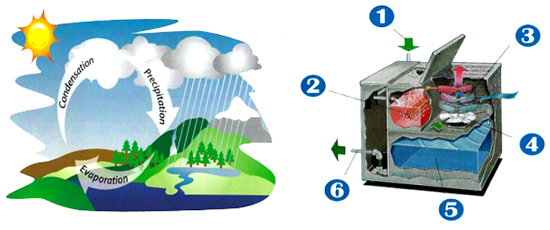 Distillation versus Hydrologic Cycle